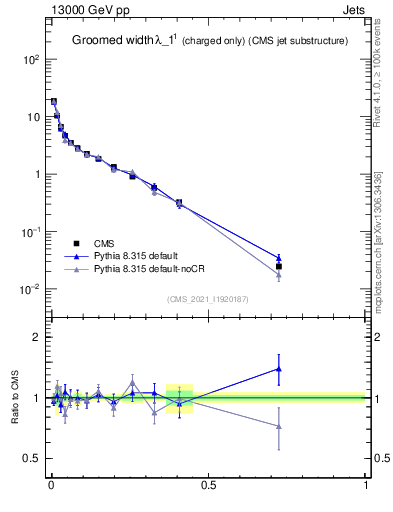 Plot of j.width.gc in 13000 GeV pp collisions