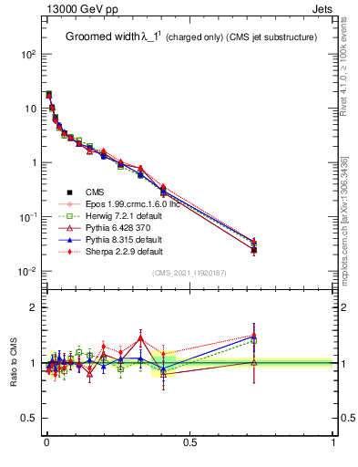 Plot of j.width.gc in 13000 GeV pp collisions
