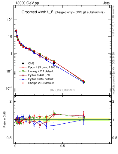 Plot of j.width.gc in 13000 GeV pp collisions