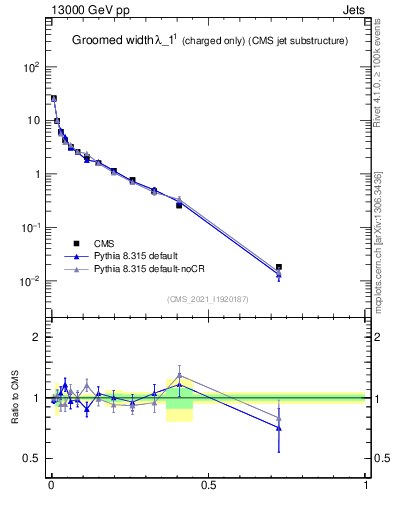 Plot of j.width.gc in 13000 GeV pp collisions