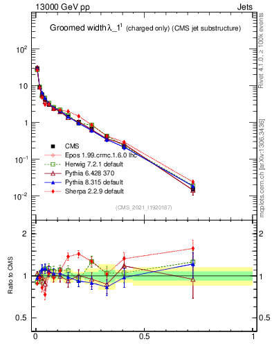 Plot of j.width.gc in 13000 GeV pp collisions