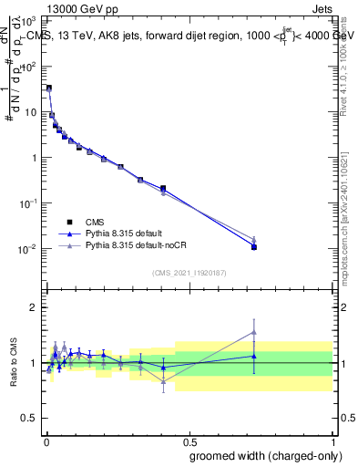 Plot of j.width.gc in 13000 GeV pp collisions