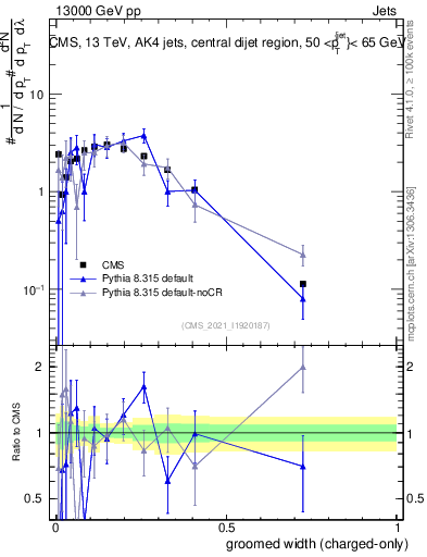 Plot of j.width.gc in 13000 GeV pp collisions