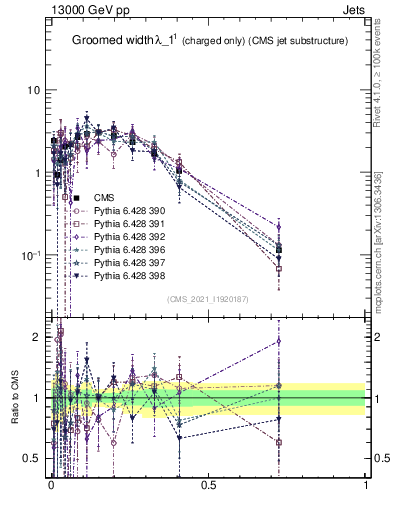 Plot of j.width.gc in 13000 GeV pp collisions