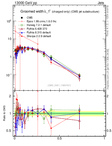Plot of j.width.gc in 13000 GeV pp collisions