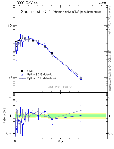 Plot of j.width.gc in 13000 GeV pp collisions