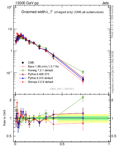 Plot of j.width.gc in 13000 GeV pp collisions
