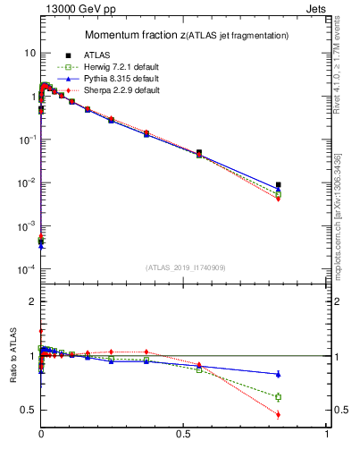 Plot of j.zeta in 13000 GeV pp collisions