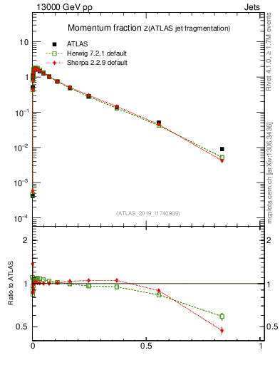 Plot of j.zeta in 13000 GeV pp collisions