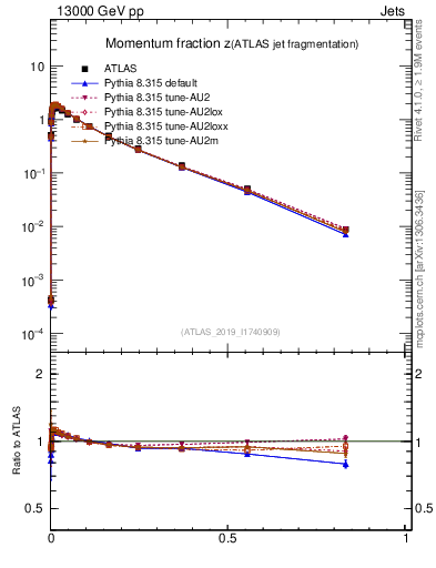 Plot of j.zeta in 13000 GeV pp collisions