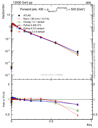 Plot of j.zeta in 13000 GeV pp collisions