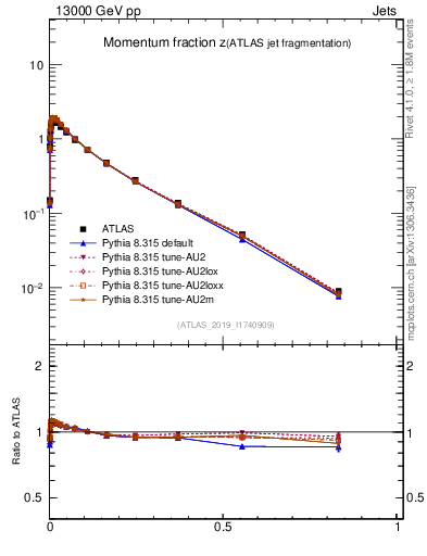 Plot of j.zeta in 13000 GeV pp collisions