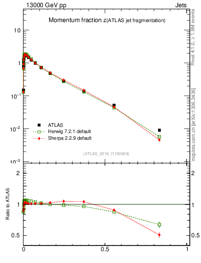 Plot of j.zeta in 13000 GeV pp collisions