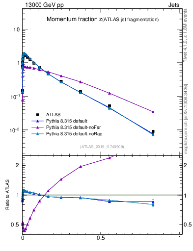 Plot of j.zeta in 13000 GeV pp collisions
