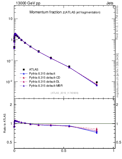 Plot of j.zeta in 13000 GeV pp collisions