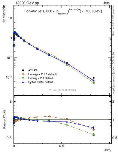 Plot of j.zeta in 13000 GeV pp collisions