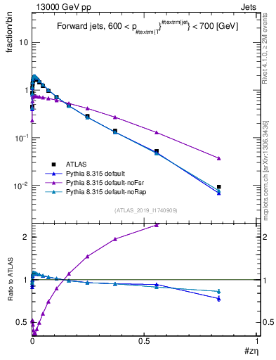 Plot of j.zeta in 13000 GeV pp collisions