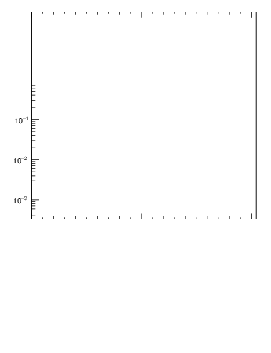 Plot of j.zeta in 13000 GeV pp collisions