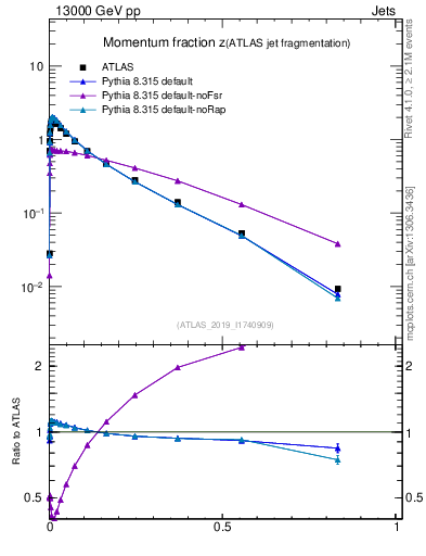 Plot of j.zeta in 13000 GeV pp collisions