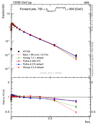 Plot of j.zeta in 13000 GeV pp collisions