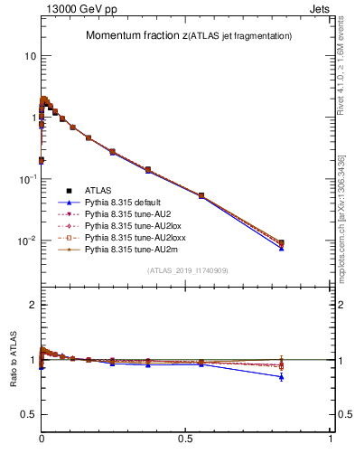 Plot of j.zeta in 13000 GeV pp collisions