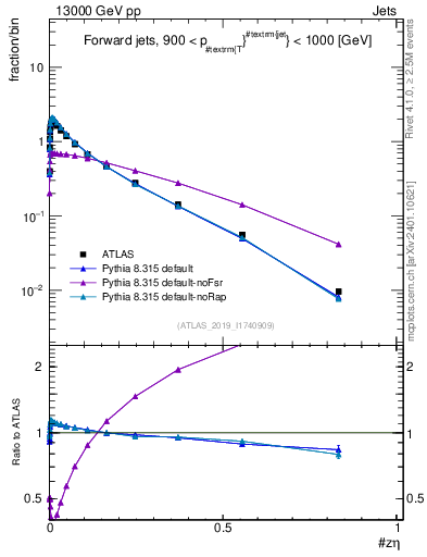 Plot of j.zeta in 13000 GeV pp collisions