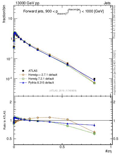 Plot of j.zeta in 13000 GeV pp collisions
