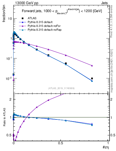 Plot of j.zeta in 13000 GeV pp collisions