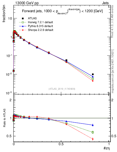 Plot of j.zeta in 13000 GeV pp collisions