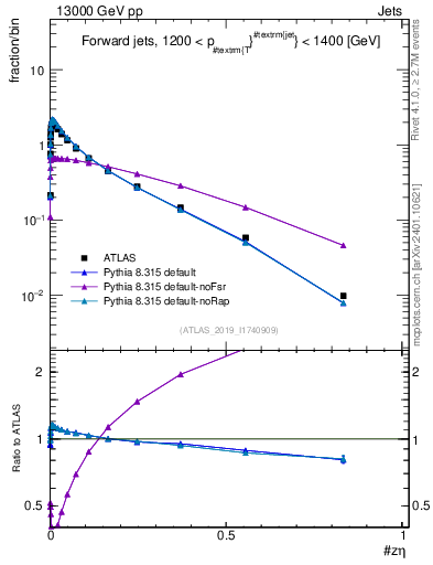 Plot of j.zeta in 13000 GeV pp collisions