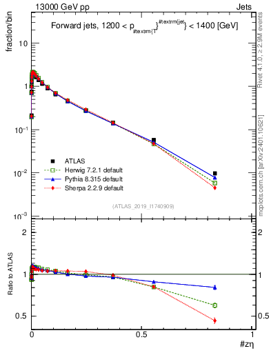 Plot of j.zeta in 13000 GeV pp collisions