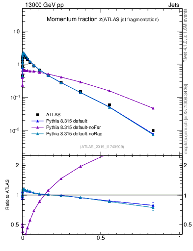Plot of j.zeta in 13000 GeV pp collisions