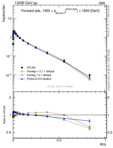 Plot of j.zeta in 13000 GeV pp collisions
