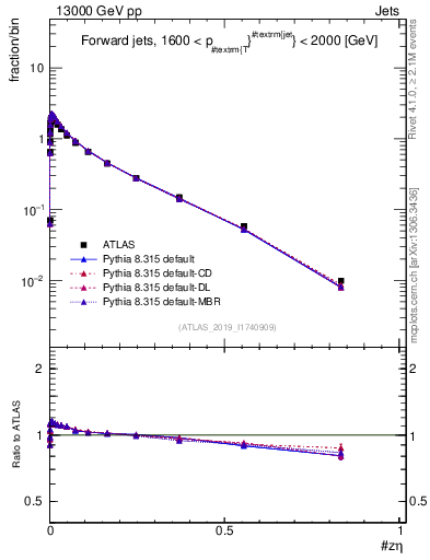 Plot of j.zeta in 13000 GeV pp collisions