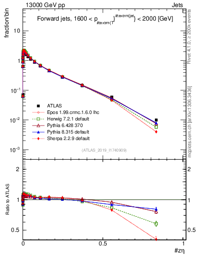 Plot of j.zeta in 13000 GeV pp collisions