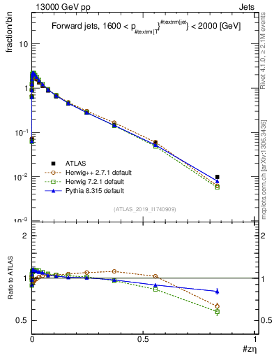 Plot of j.zeta in 13000 GeV pp collisions