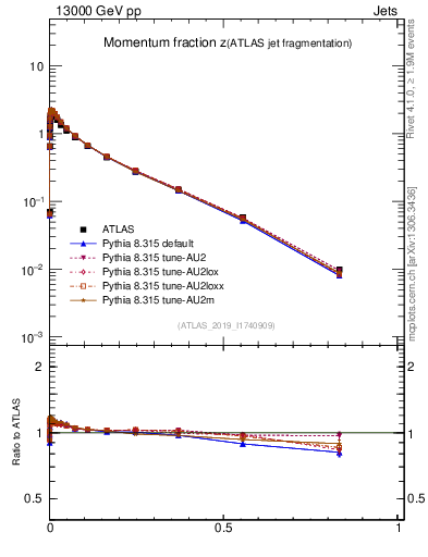 Plot of j.zeta in 13000 GeV pp collisions