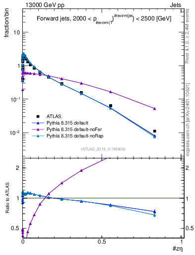 Plot of j.zeta in 13000 GeV pp collisions