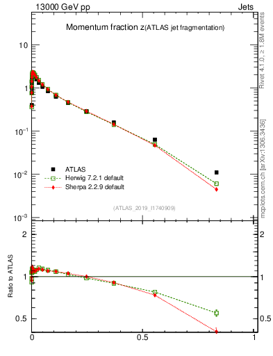 Plot of j.zeta in 13000 GeV pp collisions