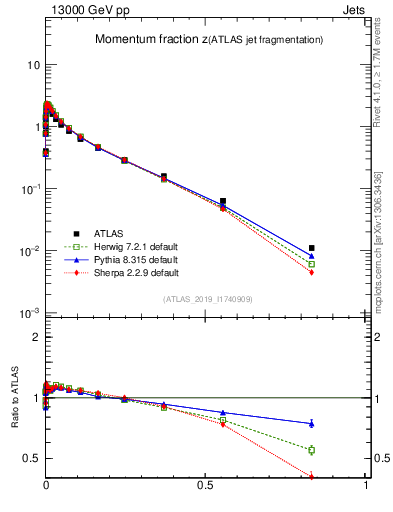 Plot of j.zeta in 13000 GeV pp collisions