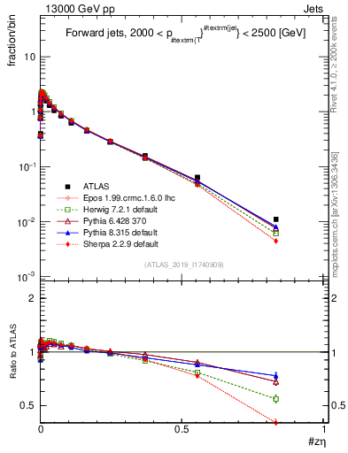 Plot of j.zeta in 13000 GeV pp collisions