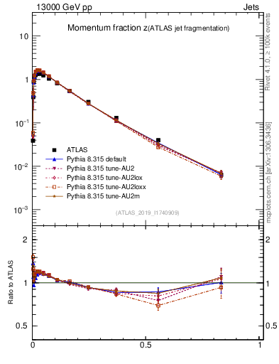 Plot of j.zeta in 13000 GeV pp collisions