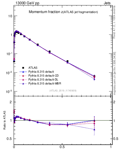 Plot of j.zeta in 13000 GeV pp collisions
