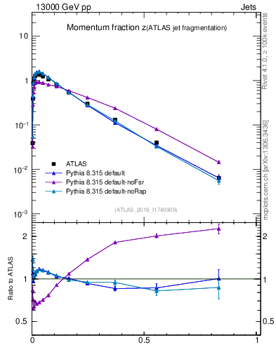 Plot of j.zeta in 13000 GeV pp collisions