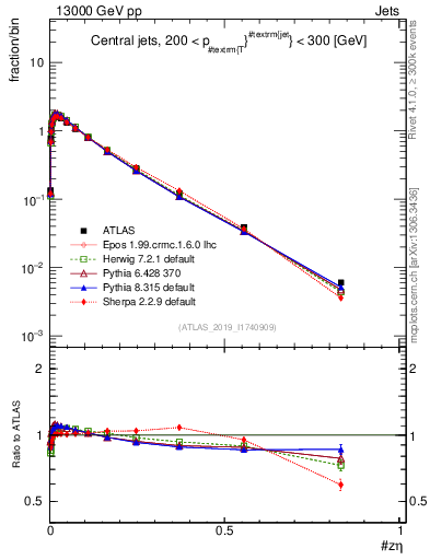 Plot of j.zeta in 13000 GeV pp collisions