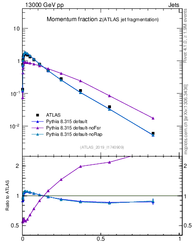 Plot of j.zeta in 13000 GeV pp collisions