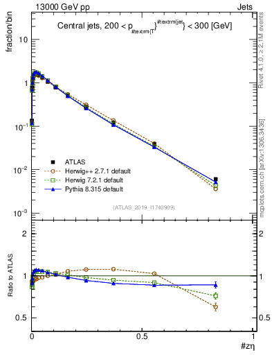 Plot of j.zeta in 13000 GeV pp collisions