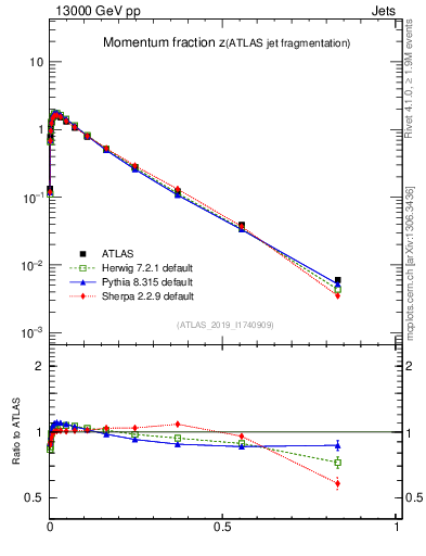 Plot of j.zeta in 13000 GeV pp collisions