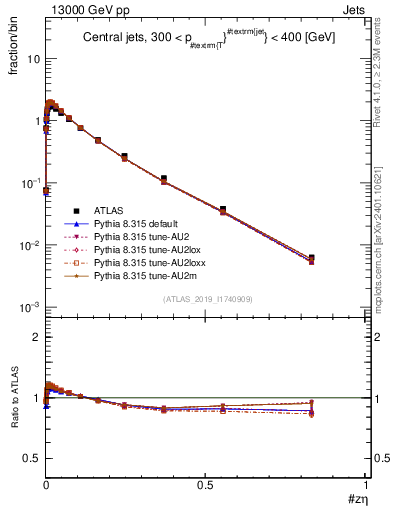Plot of j.zeta in 13000 GeV pp collisions