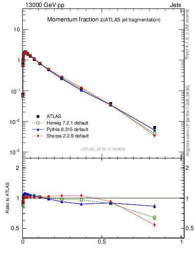 Plot of j.zeta in 13000 GeV pp collisions